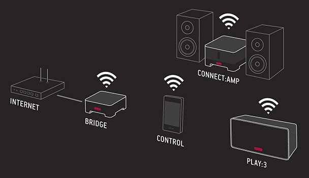 SONOS CONNECT:AMP - Home Automation
